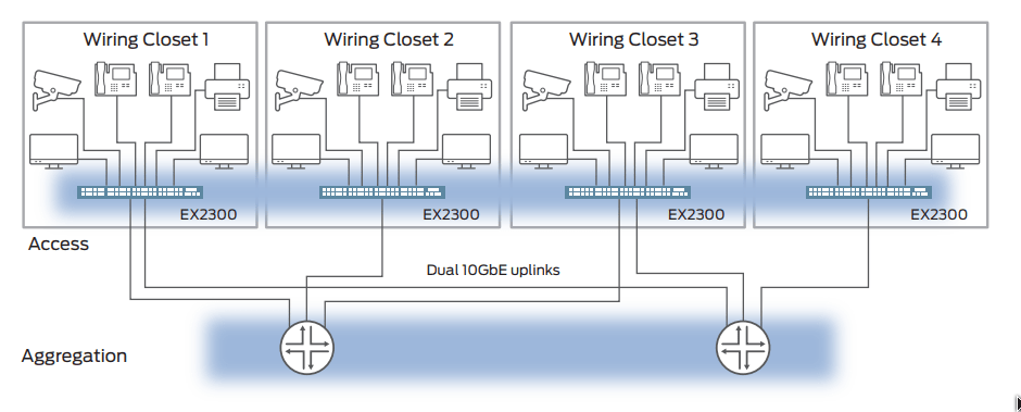 Switch Juniper EX2300-24T 24 Port Data, 4 SFP+ Uplink Giá Tốt